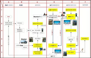 戴尔公司定制化模式下的供应链管理改善