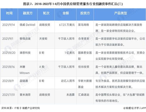 启示2022 中国供应链管理服务行业投融资及兼并重组分析 附投融资汇总 产业园区和兼并重组等