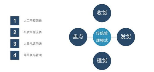 聊聊WMS 供应链生意,先管好 货