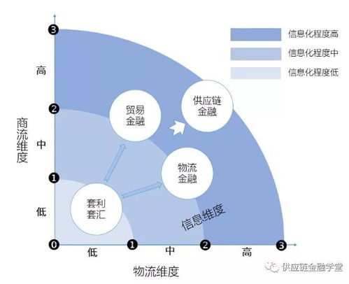 物流金融or供应链金融