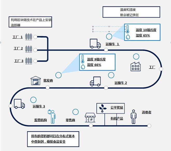 区块链+供应链究竟是什么样子?