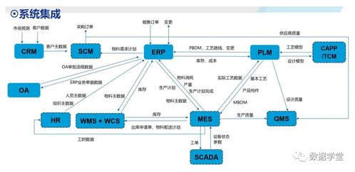 梳理erp与crm mrp plm aps mes wms srm的关系