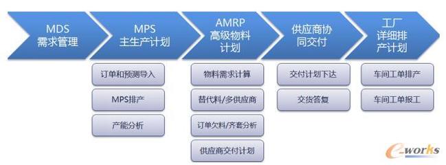 APS系统助力仙乐健康搭建集成供应链管理