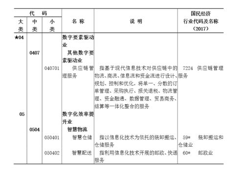 供应链管理服务和智慧物流分别被纳入 数字经济及其核心产业统计分类 2021 中的产业数字化部分和数字产业化部分