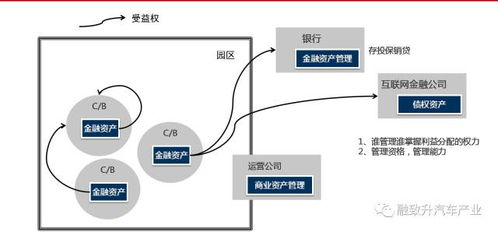 供应链金融与产业园区的供应链金融模式